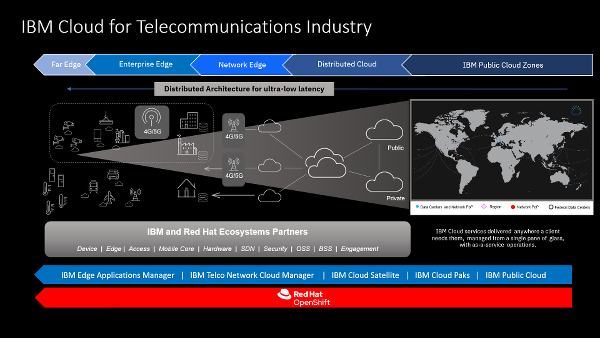 IBM Cloud for telco